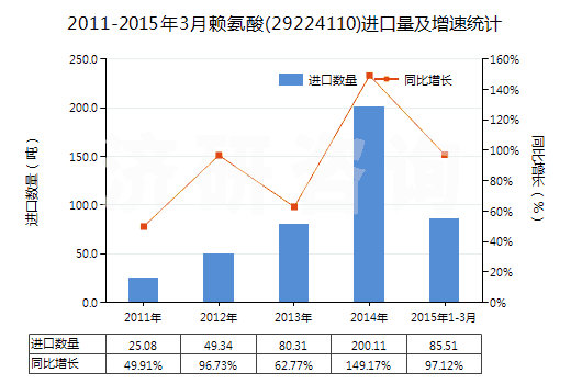 2011-2015年3月賴氨酸(29224110)進(jìn)口量及增速統(tǒng)計(jì)